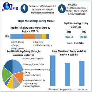 Growth Trajectory Of The Rapid Microbiology Testing Market