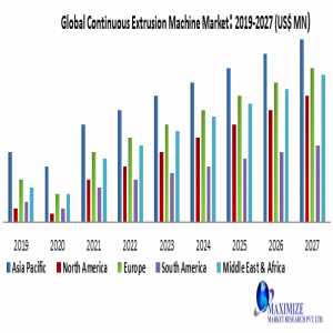 Growth Trends And Forecasts In The Continuous Extrusion Machine Market 2020-2027