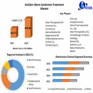 Guillain–Barre Syndrome Treatment Market Share, Trend, Segmentation And Forecast To 2029