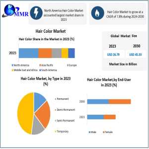 Hair Color Market Analysis: Trends, Innovations, And Growth Opportunities