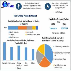 Hair Styling Products Market Unleashing Opportunities: Trends, Size, And Emerging Technologies | 2024-2030