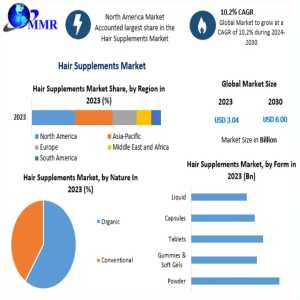 Hair Supplements Market To Reach USD 6 Billion By 2030: Rising Demand For Holistic Hair Health Solutions Accelerates Growth