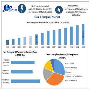 Hair Transplant Market Size Set For Significant Growth | 2024-2032