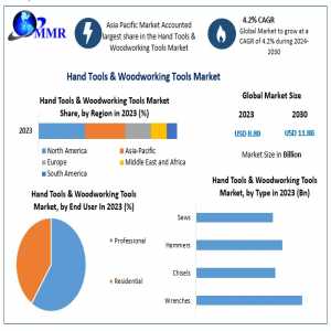 Hand Tools & Woodworking Tools Market Growth, Trends, Revenue, Size, Future Plans And Forecast 2030