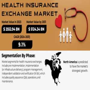 Health Insurance Exchange Market Analysis With COVID-19 Impact On Business Growth, And Forecast 2024-2031