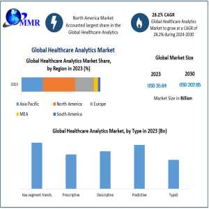 Healthcare Analytics Market	Future Scope, Industry Insight, Key Takeaways, Revenue Analysis And Forecast To 2030