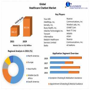 Healthcare Chatbot Market Development, Key Opportunities And Analysis Of Key Players To 2029