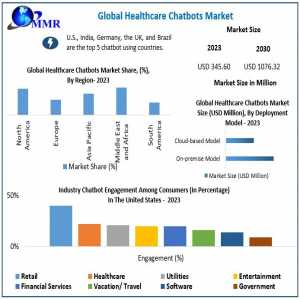 Healthcare Chatbots Market Application, Demand, Global Share, Size, Trends Analysis, 2030