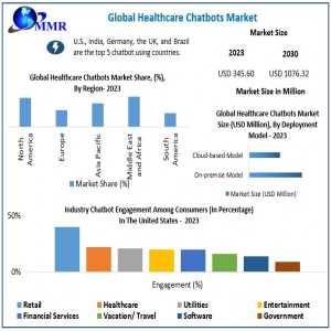 Healthcare Chatbots Market Outlook 2024-2030: Anticipated To Grow At 17.62% CAGR To USD 1076.32 Million