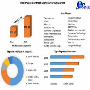 Healthcare Contract Manufacturing Market Industry Research On Growth, Trends And Opportunity In 2029
