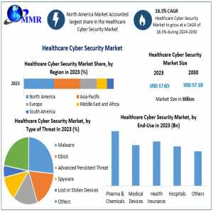 Healthcare Cyber Security Market: Size, Share, Opportunities, Revenue, And Future Scope Forecast (2024-2030)