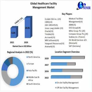 Healthcare Facility Management Market Expected To Deliver Dynamic Progression Until 2029