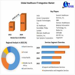 Healthcare IT Integration Market Top Manufacturers, By Type, By Application, Growth Prospects, Production, Revenue 2029