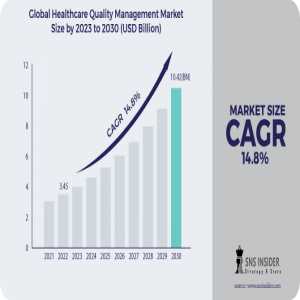 Healthcare Quality Management Market Analysis With COVID-19 Impact On Business Growth, And Forecast 2024-2031