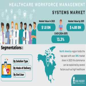Healthcare Workforce Management Systems Market Analysis With COVID-19 Impact On Business Growth, And Forecast 2024-2031