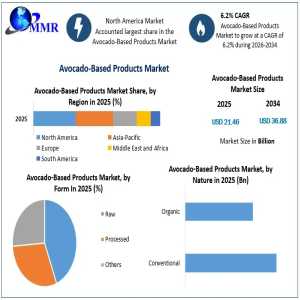 Healthy Lifestyle Trends Support Avocado-Based Products Market