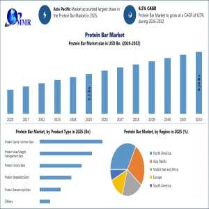 Healthy Snacking Trends Accelerate Protein Bar Market Expansion