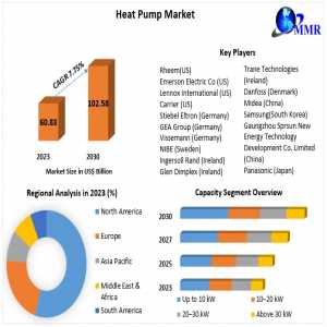 Heat Pump Market Expected To Deliver Dynamic Progression Until 2030