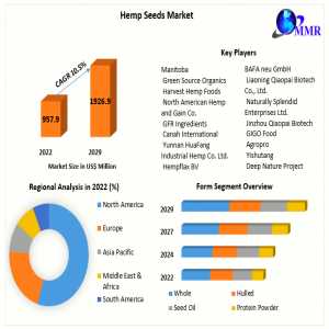 Hemp Seeds Market Application And Geography Trends, Business Trends, Size, Growth And Forecast To 2030