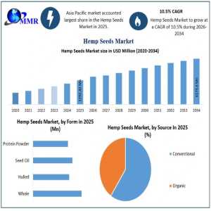 Hemp Seeds Market Expands Across Food, Beverage And Personal Care