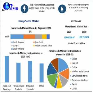 Hemp Seeds Market Upcoming Opportunities, Demands And Forecast To 2030