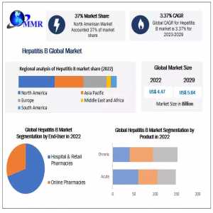 Hepatitis B Market Explosive Factors Of Revenue By Key Vendors Demand, Future Trends And Industry Growth Research Report 2029