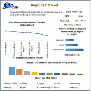 Hepatitis C Market Size, Growth Trends, Revenue And Forecast 2030