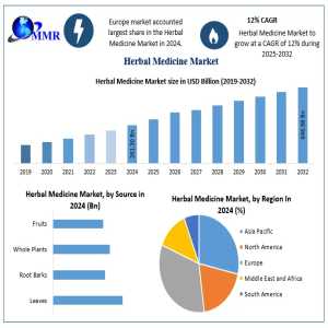 Herbal Medicine Market Poised For Significant Growth, Surpassing $646.98 Billion By 2032