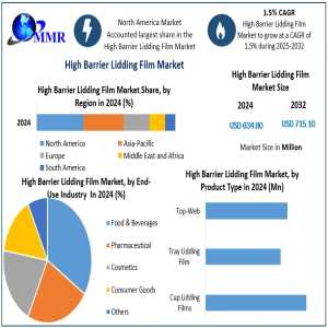 High Barrier Lidding Film Market Worth USD 715.10 Mn By 2032, Growing At 1.5% CAGR – Europe’s Sustainable Packaging Trends Fuel Growth