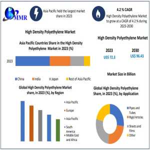 High Density Polyethylene Market 2025 Top Players, Current Trends, Future Demands And Forecast To 2030