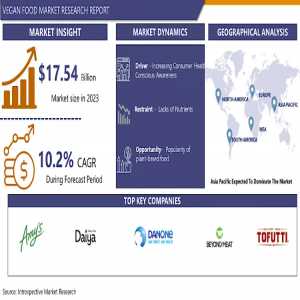 High-Performance Vegan Food Market Moving Toward New Procedures