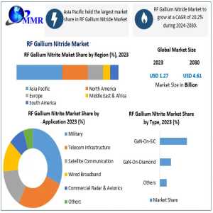 High Power, High Frequency: Exploring The Rapid Expansion Of The RF GaN Market