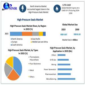 High-Pressure Seals Market: Emerging Trends And Growth Opportunities