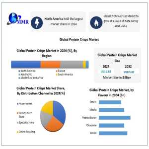 High-Protein Snack Revolution Boosts Global Protein Crisps Market To USD 5.07 Billion Opportunity