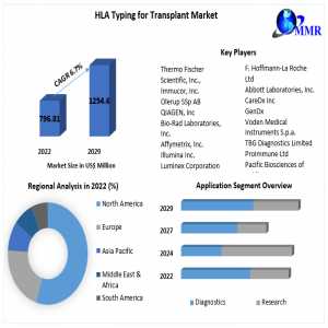 HLA Typing For Transplant Market: An Insight Into The Projected US$ 1254.61 Mn. Growth By 2029
