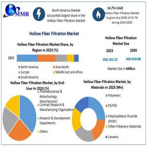 Hollow Fiber Filtration Market Investment Opportunities, Strategic Developments, Forecast 2024-2030