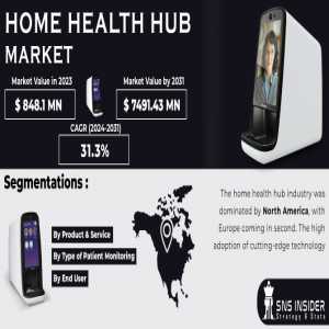 Home Health Hub Market Size, Share, Trends, Analysis, COVID-19 Impact Analysis And Forecast 2024-2031