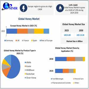 Honey Market Major Key Players And Industry Analysis Till 2030