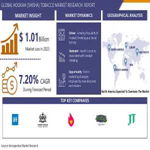 Hookah (Shisha) Tobacco Market To Hit USD 1.89 Billion By 2032 Share Insights And Future Demand