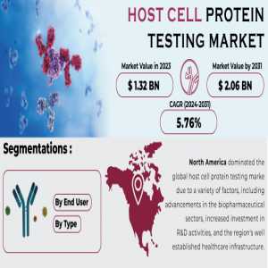 Host Cell Protein Testing Market Analysis With COVID-19 Impact On Business Growth, And Forecast 2024-2031