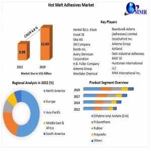 Hot Melt Adhesives Market Growth, Trends, COVID-19 Impact And Forecast To 2029