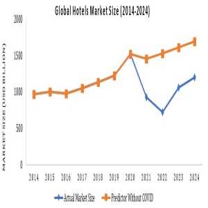 Hotels Market: Key Trends Shaping The Global Hospitality Industry