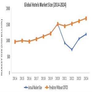 Hotels Market To Double By 2032 As Consumer Demand And Technology Advance