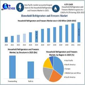 Household Refrigerators And Freezers Market Demand And Projected Industry Growth