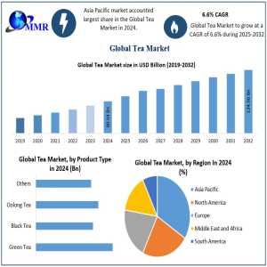 How Are Online And D2C Channels Impacting Tea Sales Globally?