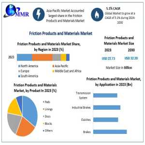 How Are Regulatory Changes Impacting The Use Of Friction Products Worldwide?