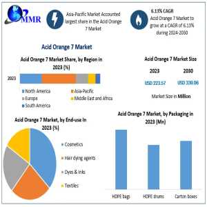 How The Chemical And Textile Sectors Are Driving Acid Orange 7 Market Growth