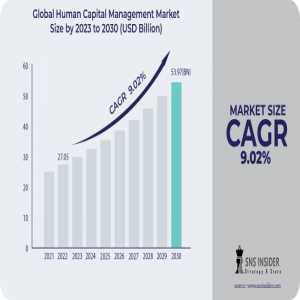 Human Capital Management Market Share, Size, Global Driving Factors By Manufacturers, Growth Opportunities Forecast To 2030