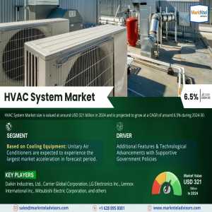 HVAC System Market Overview:  Growth & Strategy