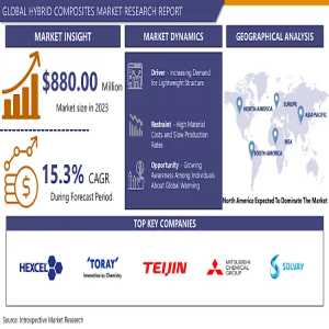 Hybrid Composites Market Outlook On Emerging Application, Revolutionary Trends